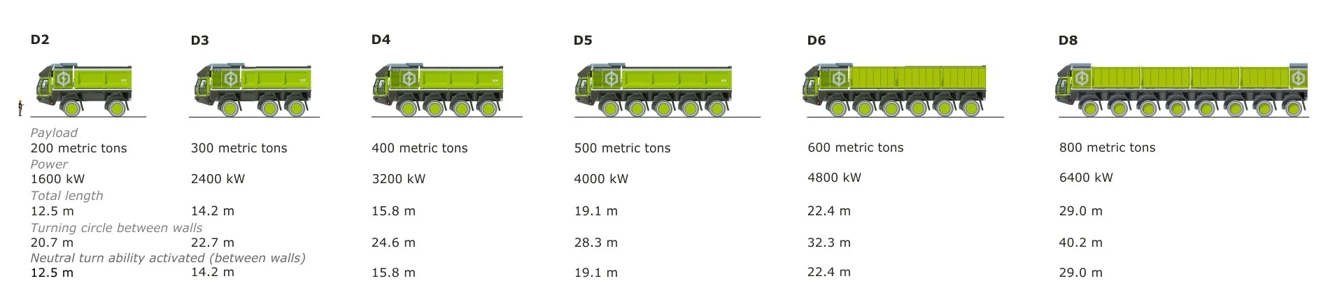 ETF product range drawing showing the D2, D3, D4, D5, D6 and D8 in side elevation with payload, power, length and turning circle for each